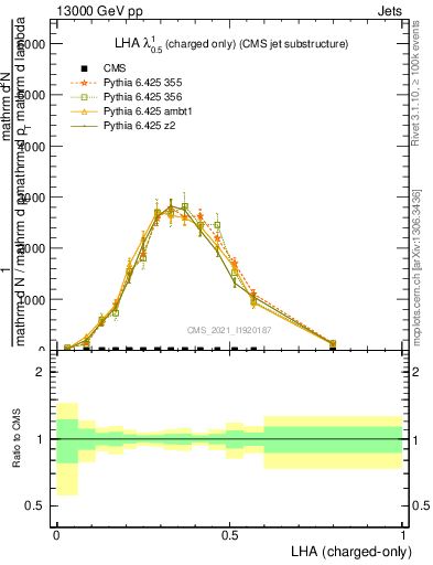 Plot of j.lha.c in 13000 GeV pp collisions