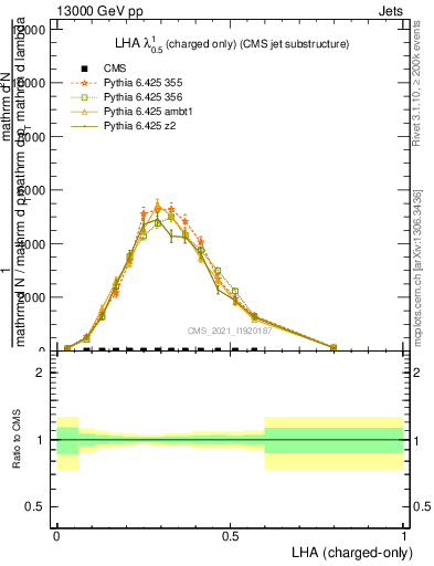 Plot of j.lha.c in 13000 GeV pp collisions