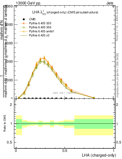 Plot of j.lha.c in 13000 GeV pp collisions