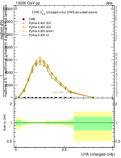 Plot of j.lha.c in 13000 GeV pp collisions