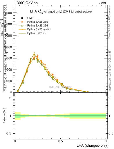 Plot of j.lha.c in 13000 GeV pp collisions