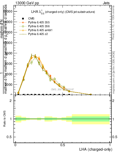 Plot of j.lha.c in 13000 GeV pp collisions