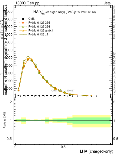 Plot of j.lha.c in 13000 GeV pp collisions