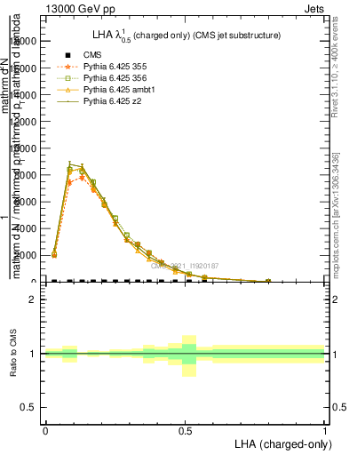 Plot of j.lha.c in 13000 GeV pp collisions
