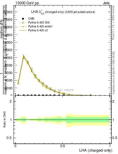 Plot of j.lha.c in 13000 GeV pp collisions