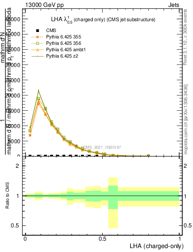 Plot of j.lha.c in 13000 GeV pp collisions