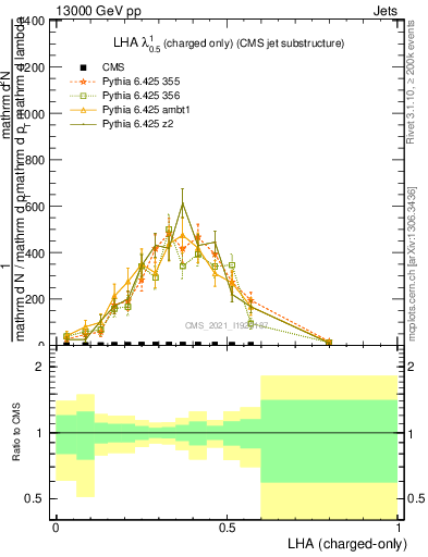 Plot of j.lha.c in 13000 GeV pp collisions