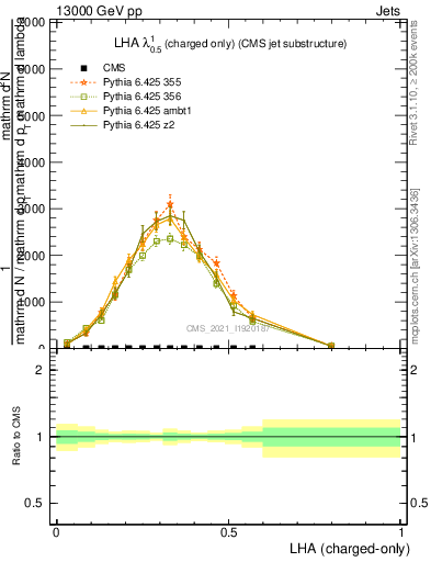Plot of j.lha.c in 13000 GeV pp collisions