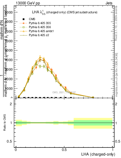 Plot of j.lha.c in 13000 GeV pp collisions