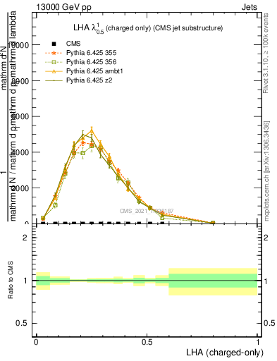Plot of j.lha.c in 13000 GeV pp collisions