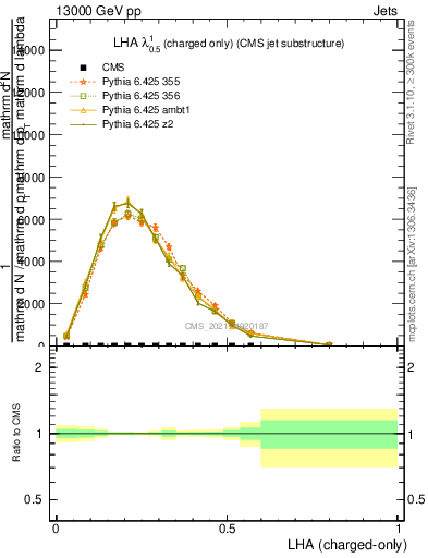Plot of j.lha.c in 13000 GeV pp collisions