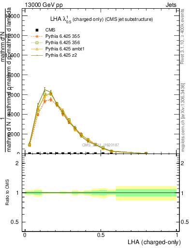 Plot of j.lha.c in 13000 GeV pp collisions