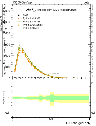 Plot of j.lha.c in 13000 GeV pp collisions