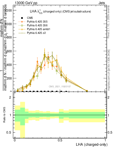 Plot of j.lha.c in 13000 GeV pp collisions