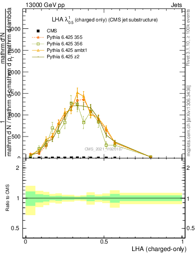 Plot of j.lha.c in 13000 GeV pp collisions
