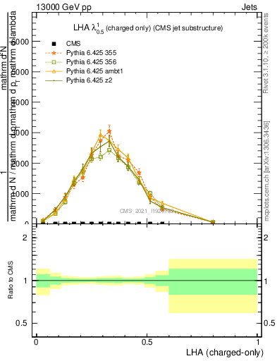 Plot of j.lha.c in 13000 GeV pp collisions