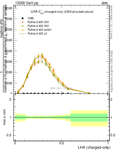 Plot of j.lha.c in 13000 GeV pp collisions