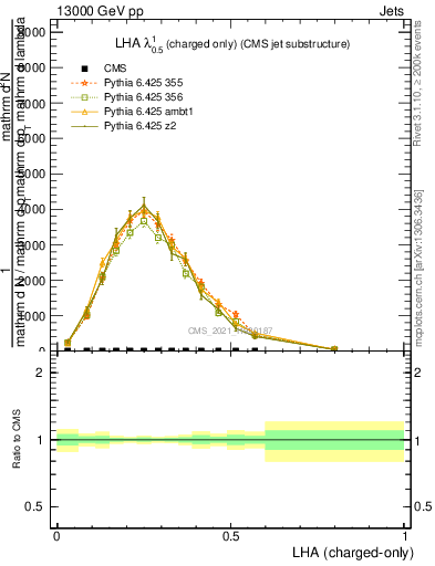 Plot of j.lha.c in 13000 GeV pp collisions