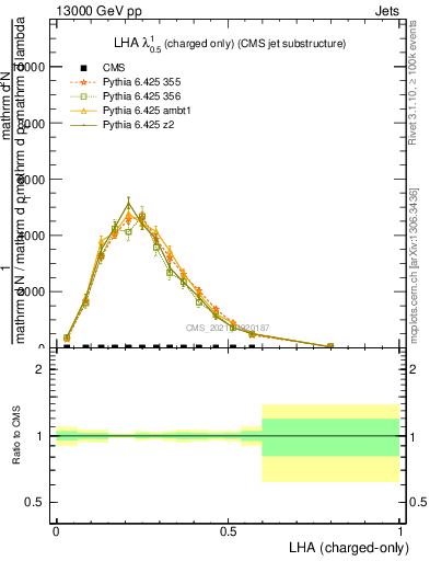 Plot of j.lha.c in 13000 GeV pp collisions