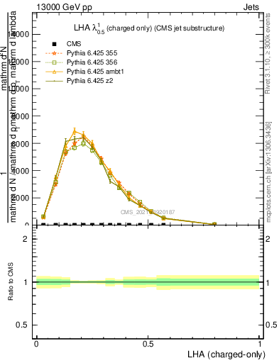 Plot of j.lha.c in 13000 GeV pp collisions