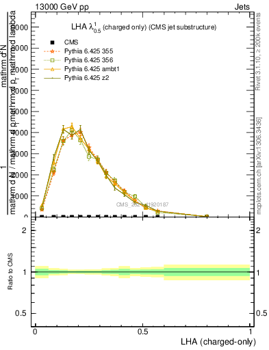 Plot of j.lha.c in 13000 GeV pp collisions