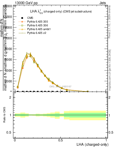 Plot of j.lha.c in 13000 GeV pp collisions