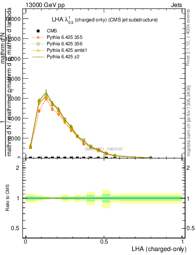 Plot of j.lha.c in 13000 GeV pp collisions