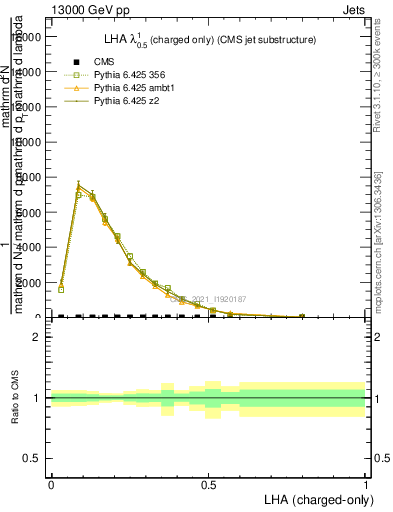Plot of j.lha.c in 13000 GeV pp collisions