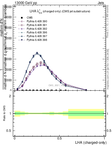 Plot of j.lha.c in 13000 GeV pp collisions