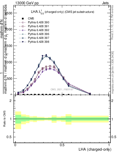 Plot of j.lha.c in 13000 GeV pp collisions