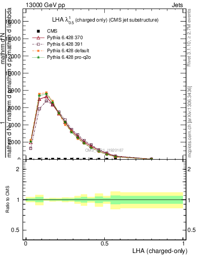 Plot of j.lha.c in 13000 GeV pp collisions