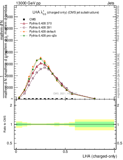 Plot of j.lha.c in 13000 GeV pp collisions