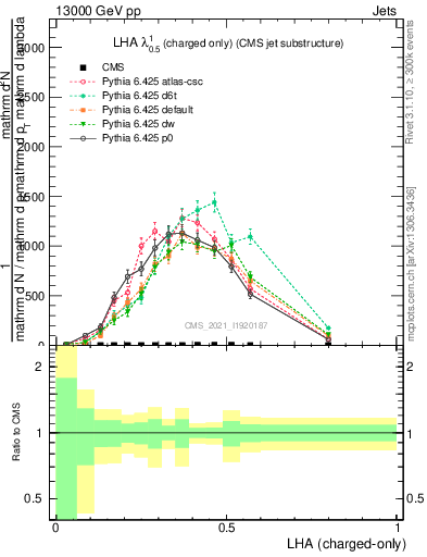 Plot of j.lha.c in 13000 GeV pp collisions