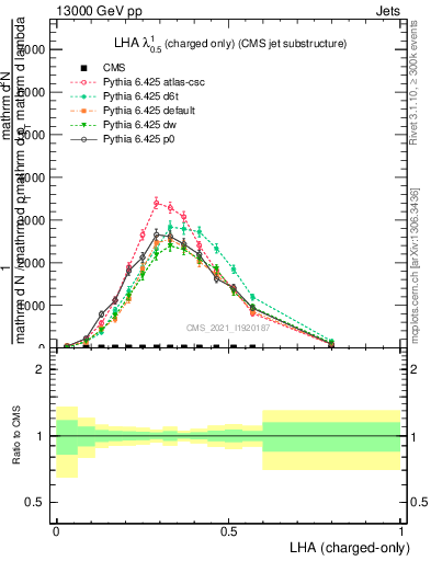 Plot of j.lha.c in 13000 GeV pp collisions