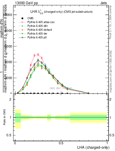 Plot of j.lha.c in 13000 GeV pp collisions