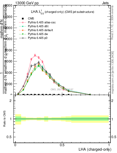 Plot of j.lha.c in 13000 GeV pp collisions