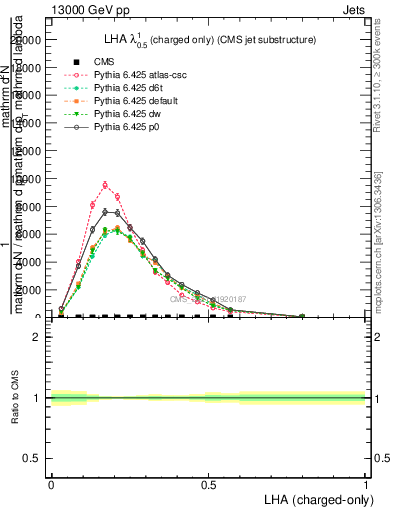 Plot of j.lha.c in 13000 GeV pp collisions