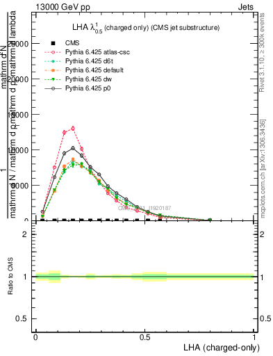 Plot of j.lha.c in 13000 GeV pp collisions