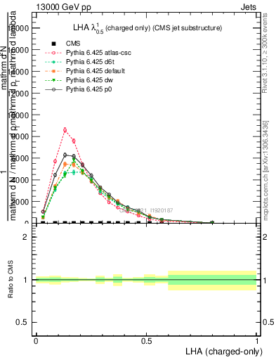 Plot of j.lha.c in 13000 GeV pp collisions