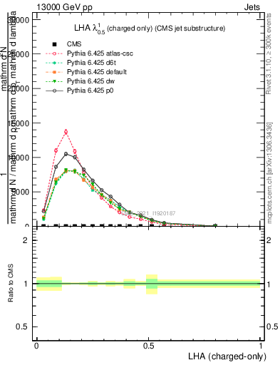 Plot of j.lha.c in 13000 GeV pp collisions