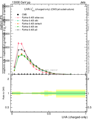 Plot of j.lha.c in 13000 GeV pp collisions