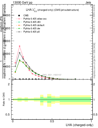 Plot of j.lha.c in 13000 GeV pp collisions