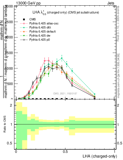 Plot of j.lha.c in 13000 GeV pp collisions