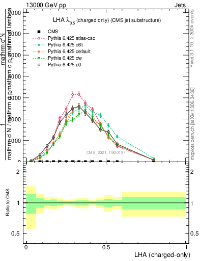 Plot of j.lha.c in 13000 GeV pp collisions
