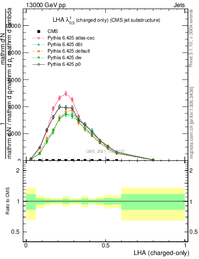 Plot of j.lha.c in 13000 GeV pp collisions