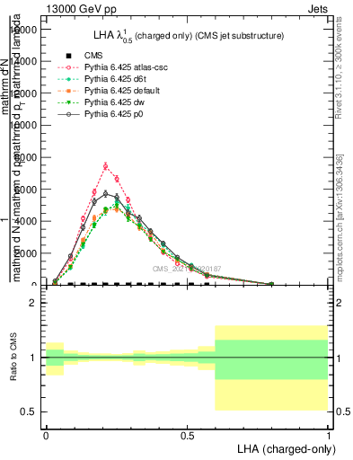 Plot of j.lha.c in 13000 GeV pp collisions