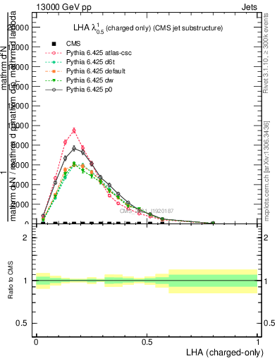 Plot of j.lha.c in 13000 GeV pp collisions