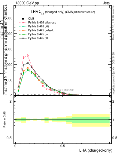 Plot of j.lha.c in 13000 GeV pp collisions