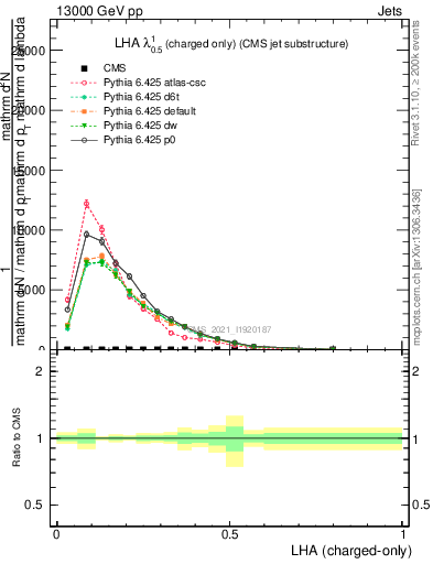 Plot of j.lha.c in 13000 GeV pp collisions