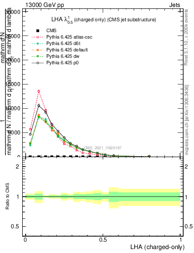 Plot of j.lha.c in 13000 GeV pp collisions